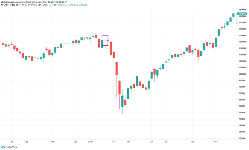 Doji pattern