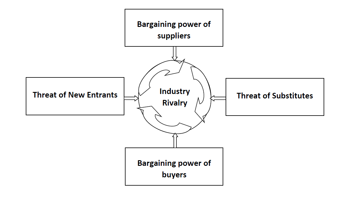 How To Analyze A Startup Using Porter's Five Forces Model