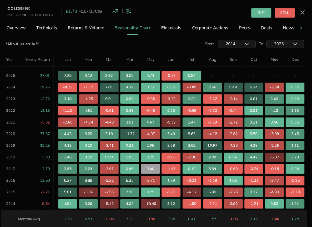 Seasonal Chart of GoldBeES